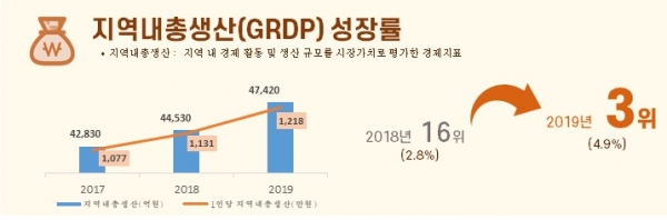 중랑구 2017~2019 지역내총생산(GRDP)(좌), 2019 지역내총생산(GRDP) 성장률(우)