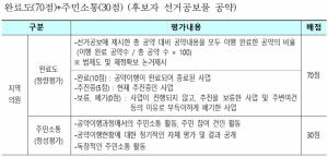 서울 시의원 12명 구의원 25명 ‘매니페스토 약속대상’ 수상