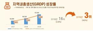 중랑구, 2019년 기준 지역내총생산(GRDP) 자치구 3위!